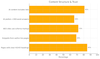 This horizontal bar chart highlights the content characteristics AI relies on most when choosing answers. It reveals that 81% of AI-selected content includes bullet points or numbered lists, 66% features responses under 300 words, 72% of AEO-optimized sites use schema markup, 69% of top snippets provide author bios, and 85% incorporate H2 or H3 subheadings. The data emphasizes how clear formatting and credible elements enhance content visibility in AI results.