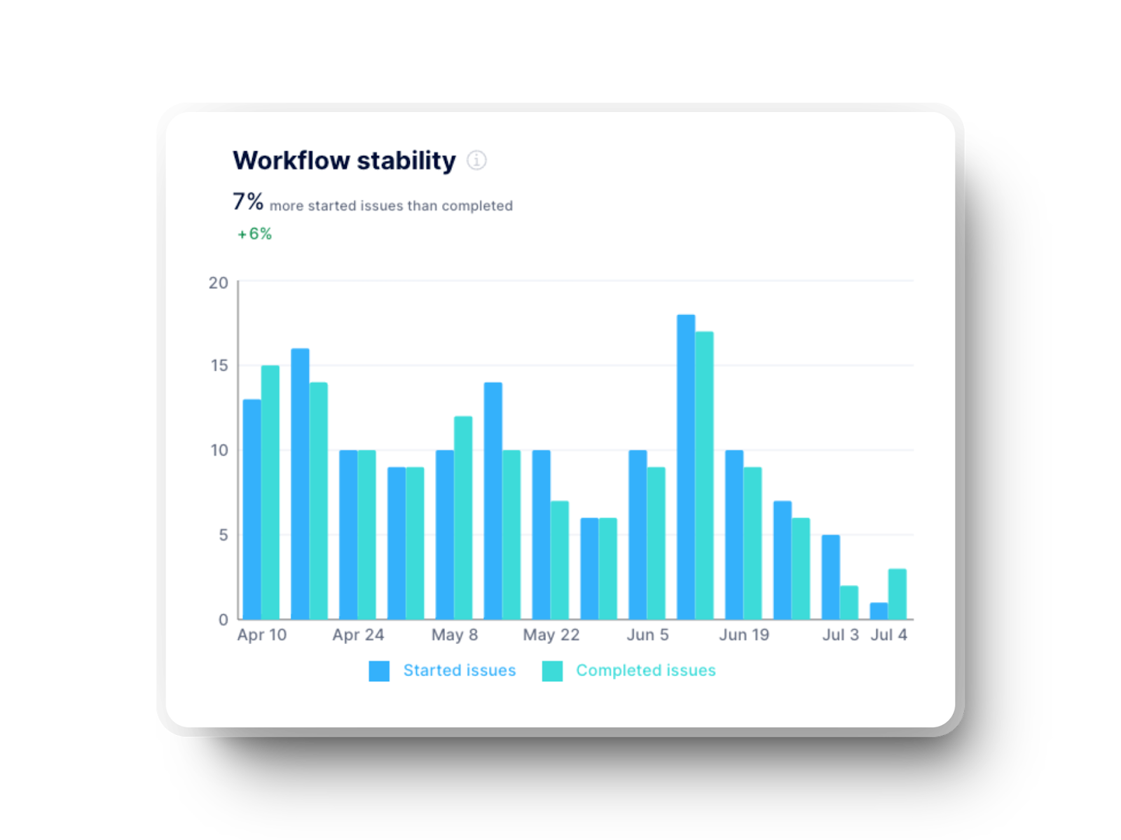 Workflow stability graph in Axify for software engineering teams