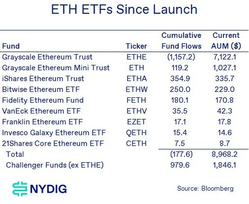 ETH ETFs since launch from NYDIG