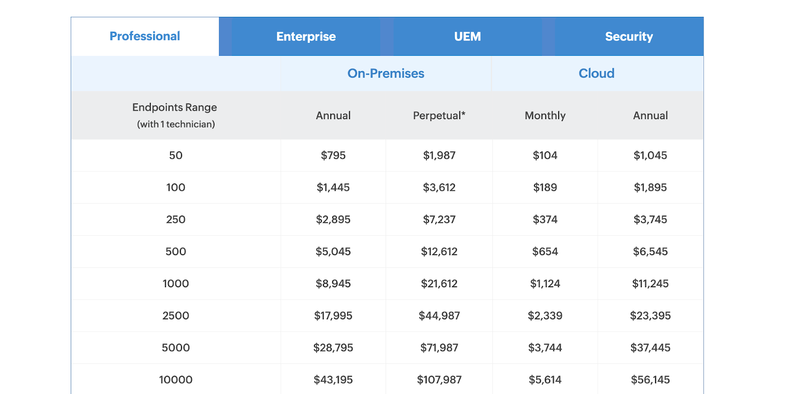 Screenshot of the ManageEngine pricing.