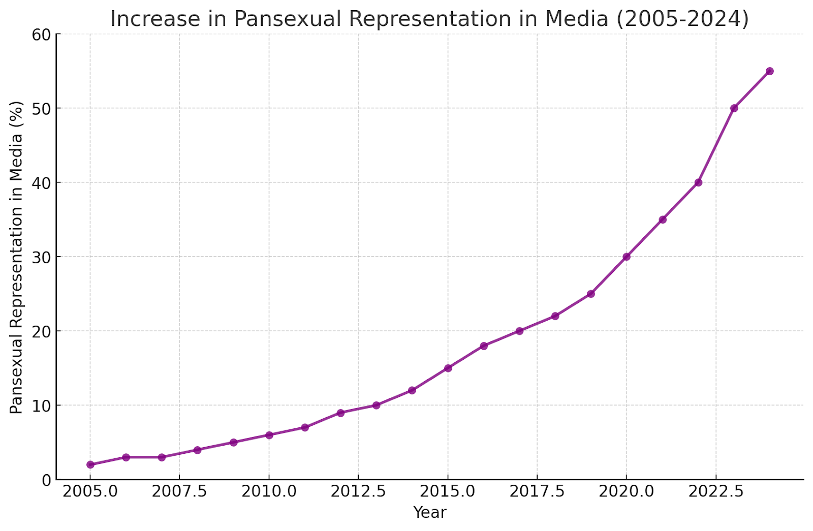 Line graph showing the rise in pansexual representation in media from 2005 to 2024.