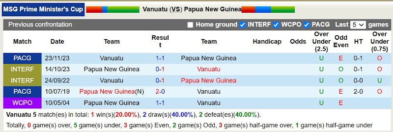 Lịch sử đối đầu Vanuatu với Papua New Guinea