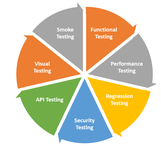 Specify the types of testing and guidelines to be followed for each testing type, such as performance, functional, regression, load, and security testing. This ensures a comprehensive approach that covers all essential aspects of the application. 