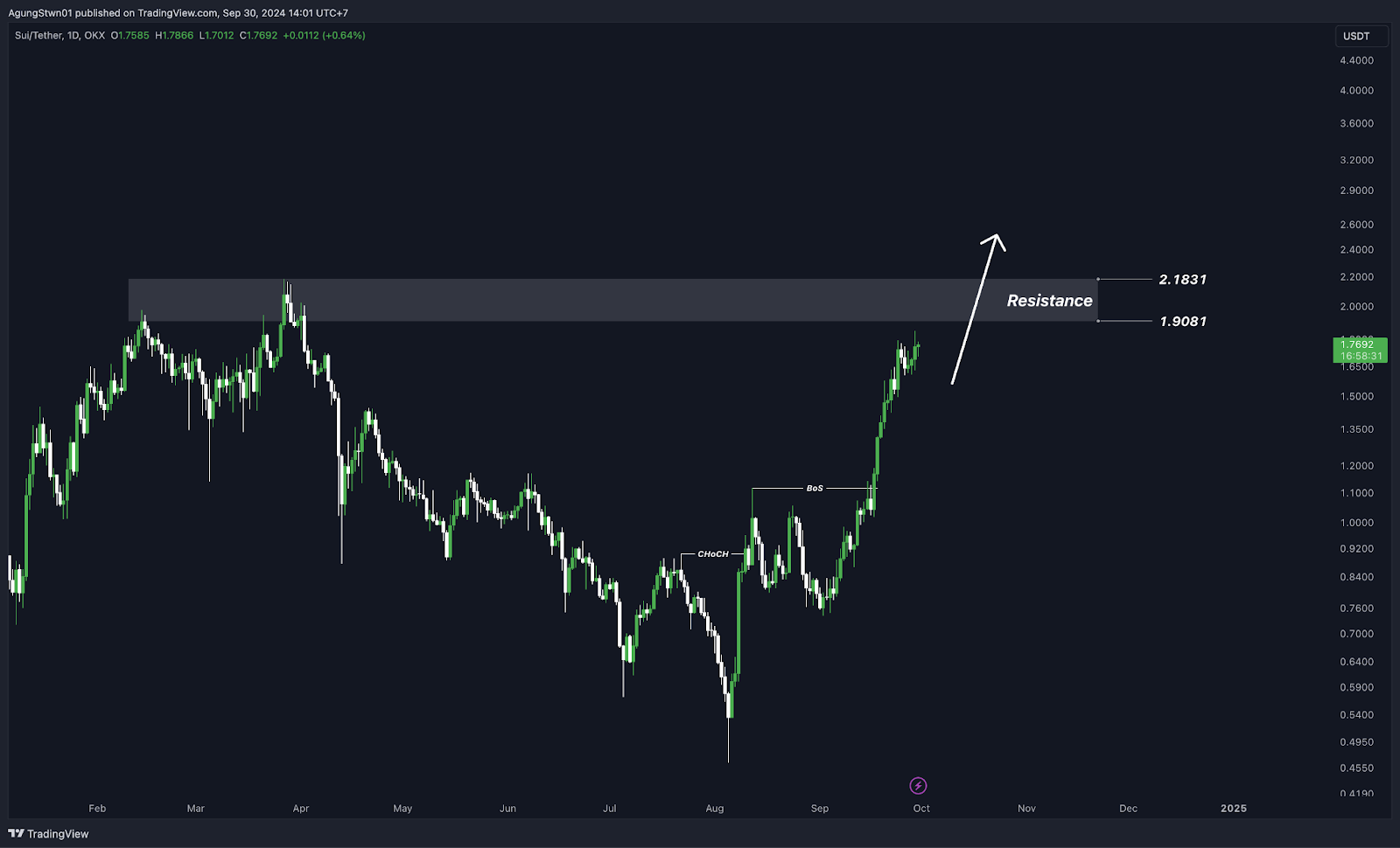 Top 5 Altcoin Yang Harus Kamu Pantau Minggu Ini (30 September 2024)