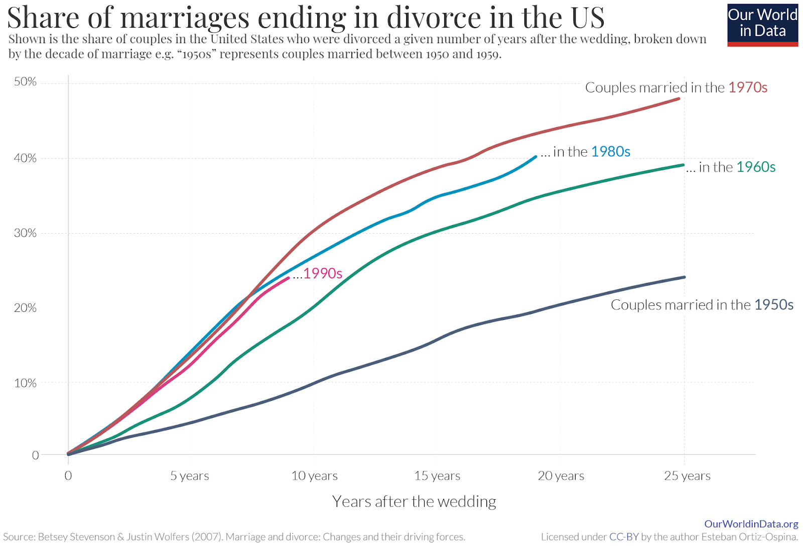 A line graph showing divorce rates by marital cohort and time elapsed.