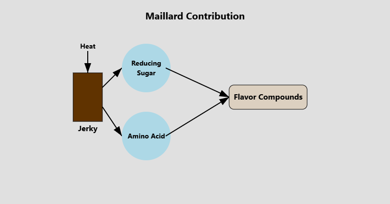 maillard reaction creates jerky flavor using heat and sugars