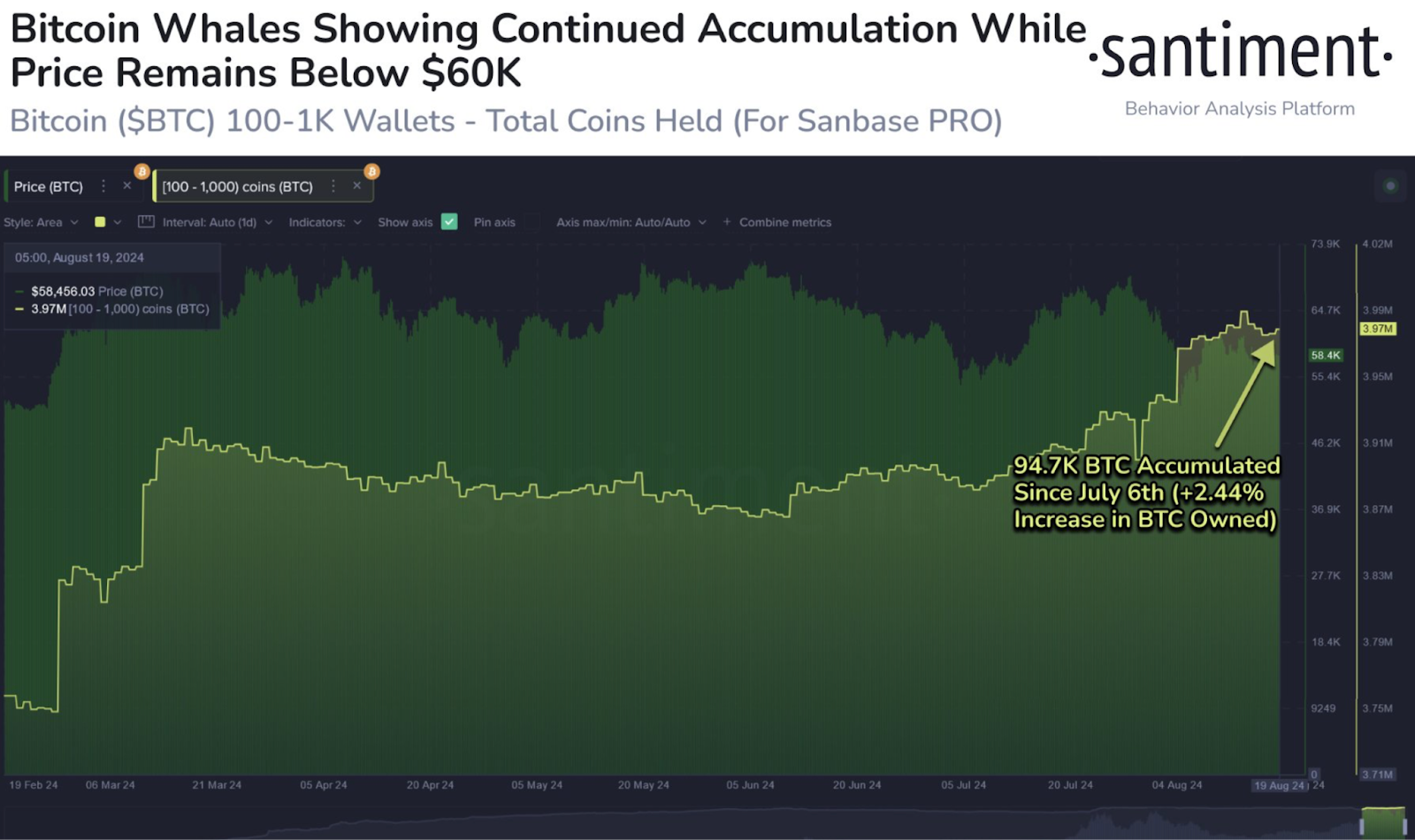 Bitcoin Whale กลับมาขึ้นอีกครั้งเนื่องจากราคายังคงอยู่ในกรอบเดิม: นี่คือกลยุทธ์การซื้อขายครั้งต่อไปของพวกเขา