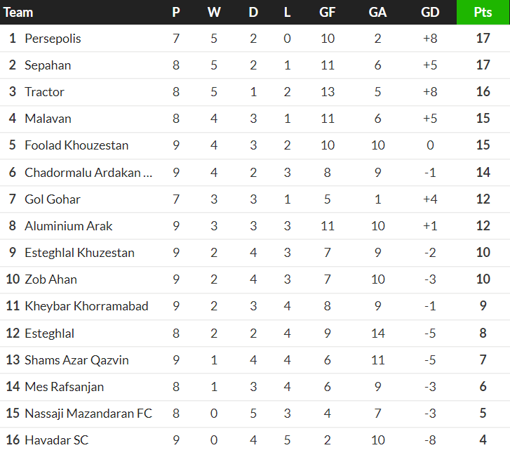 Thành tích của Esteghlal FC và Tractor