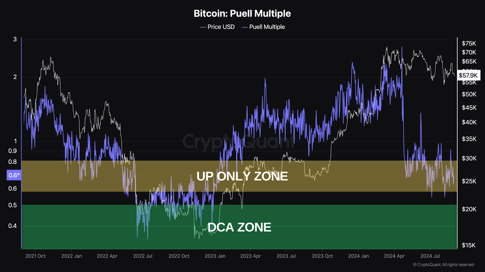 Weekly Crypto Market Outlook (2 September 2024) Data On-Chain Menunjukan Waktunya DCA Bitcoin?
