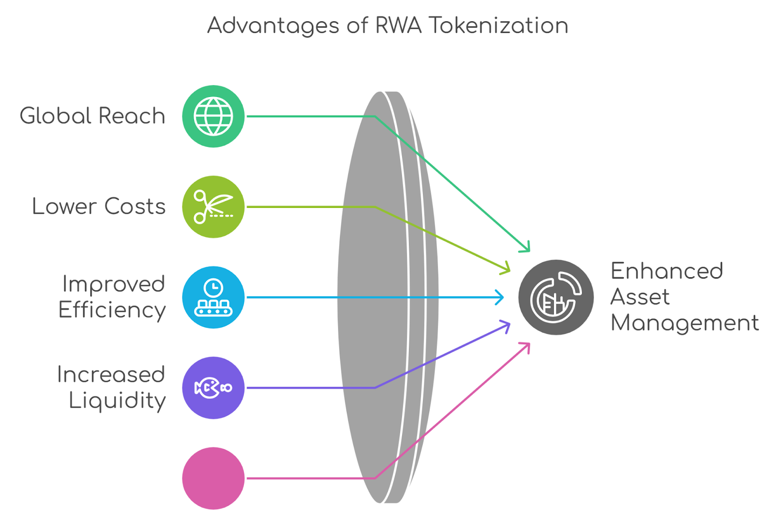 Benefits of Asset Tokenization in the RWA Tokenization Platform