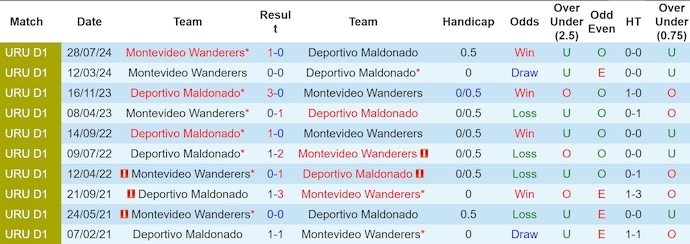 Lịch sử đối đầu Deportivo Maldonado và Wanderers