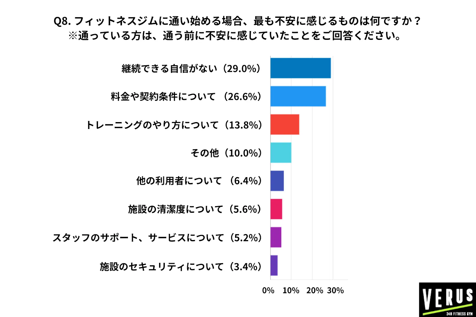 フィットネスジムに通う際に感じる対する不安の回答