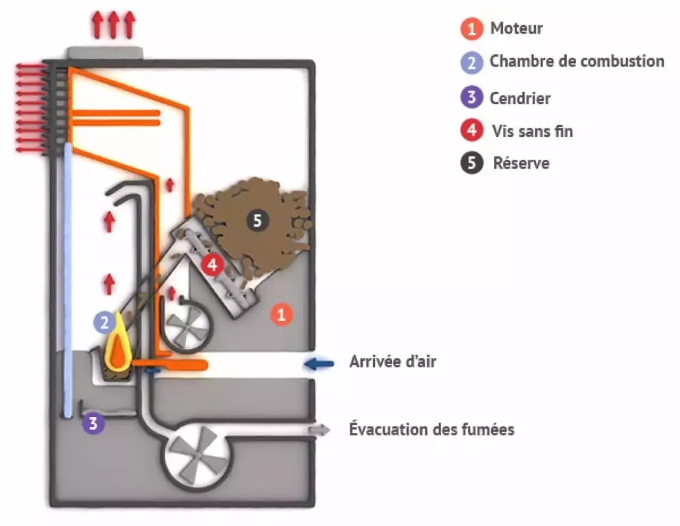 fonctionnement poêle