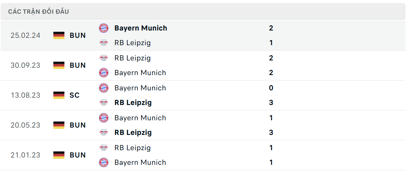 Lịch sử thi đấu của Bayern Munich vs RB Leipzig 