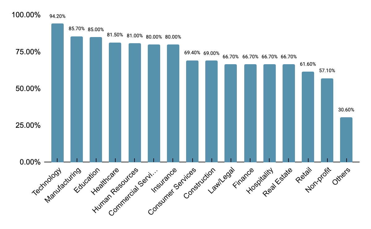 Adoption of IT CRM tools Across the Industries