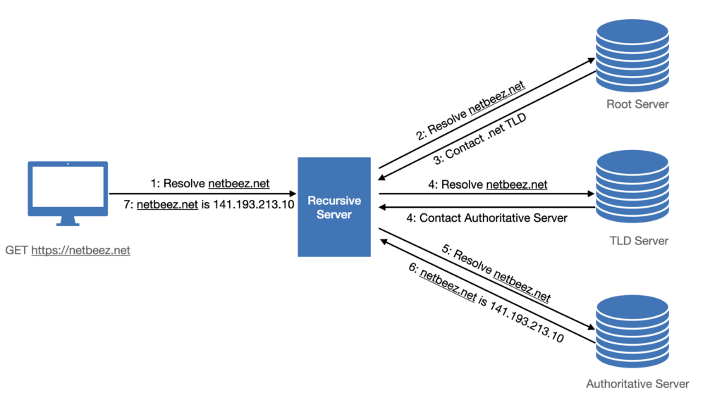 DNS resolution process