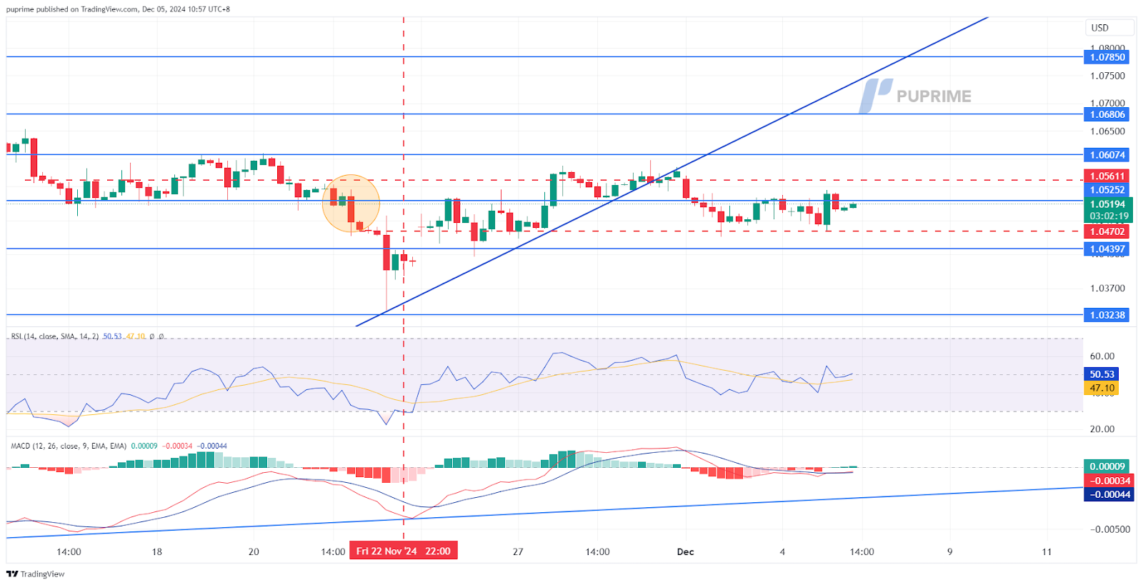 eurusd 05122024