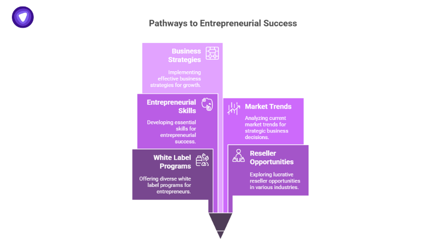 Pathway graphic shaped like a pencil illustrating essential elements for success with White Label Reseller Programs, including strategy, skills, market trends, and reseller opportunities.