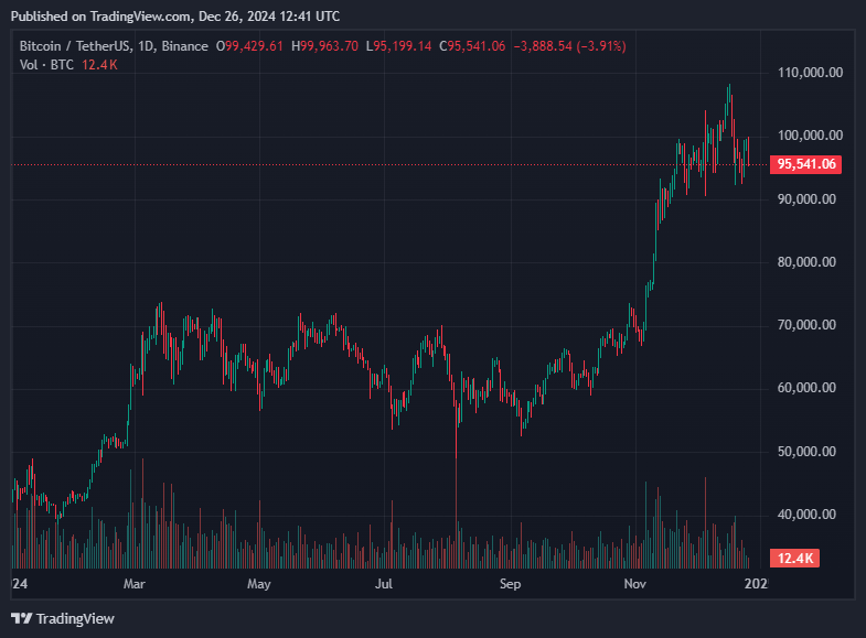 กราฟราคา BTC/USDT สำหรับปี 2024