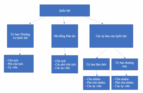 BÀI 14: QUỐC HỘI, CHỦ TỊCH NƯỚC, CHÍNH PHỦ NƯỚC CỘNG HÒA XÃ HỘI CHỦ NGHĨA VIỆT NAMMỞ ĐẦUCH: Em hãy chỉ ra một số hoạt động của Quốc hội, Chủ tịch nước, Chính phủ mà em biết.Gợi ý đáp án:- Một số hoạt động của Quốc Hội: + Làm Hiến pháp và sửa đổi Hiến pháp+ Làm luật và sửa đổi luật- Chủ tịch nước: - Thay mặt nước CHXHCNVN về đối nội, đối ngoại- Chính phủ: thực thi pháp luật; ban hành chính sách, kế hoạch, các văn bản dưới luật để thực thi các chủ trương.KHÁM PHÁCâu 1: Em hãy đọc các thông tin sau và trả lời câu hỏi.THÔNG TIN 1.  Tại kì họp thứ 6 diễn ra ngày 28-11-2013, với đa số phiếu tán thành, Quốc hội hóa XIII đã thông qua Hiến pháp nước Cộng hòa xã hội chủ nghĩa Việt Nam.THÔNG TIN 2.  Tại kì họp thứ 7, Quốc hội khoá XIV đã thông qua các luật: Luật Giáo dục; Luật Kiến trúc; Luật Quản lí thuế; Luật Đầu tư công; Luật Thi hành án hình sự; Luật Phòng, chống tác hại của rượu, bia; Luật sửa đổi, bổ sung một số điều của Luật Kinh doanh bảo hiểm; Luật Sở hữu trí tuệ.(Theo khoản 1 Điều 1 Nghị quyết số: 84/2019/QH14 ngày 14 - 06 - 2019 về kì họp thứ 7, Quốc hội khoá XIV)THÔNG TIN 3.  Tại kì họp thứ 4, Quốc hội khoá XIV, ngày 22 - 11 - 2017, Quốc hội đã thông qua Nghị quyết số 52/2017/QH14, phê duyệt chủ trương đầu tư dự án xây dựng một số đoạn đường bộ cao tốc trên tuyến Bắc - Nam phía Đông giai đoạn 2017 - 2020.(Theo Điều 1 Nghị quyết số 52/2017/QH14 ngày 22 - 11 - 2017)THÔNG TIN 4.  Vào ngày 27 - 7 - 2021, tại kì họp thứ nhất, Quốc hội khoá XV, đã biểu quyết thông qua Nghị quyết về Kế hoạch phát triển kinh tế - xã hội 5 năm 2021 - 2025. Nghị quyết nêu rõ mục tiêu tổng quát là bảo đảm tăng trưởng kinh tế nhanh và bền vững trên cơ sở tăng cường ổn định kinh tế vĩ mô, phát triển khoa học, công nghệ và đổi mới sáng tạo, phát huy tối đa tiềm năng, lợi thế của đất nước; phấn đấu tốc độ tăng trưởng kinh tế cao hơn mức bình quân của 5 năm 2016 - 2020.(Theo Nghị quyết 30/2021/QH15 ngày 28 - 7 - 2021 về kì họp thứ nhất, Quốc hội khoá XV)THÔNG TIN 5.  Tại kì họp thứ nhất, Quốc hội khoá XV đã thông qua Nghị quyết về Chương trình giám sát và thành lập 02 Đoàn giám sát chuyên đề của Quốc hội năm 2022. Theo đó, bên cạnh các hoạt động giám sát tối cao theo quy định (xem xét báo cáo của các cơ quan, chất vấn và trả lời chất vấn, xem xét kiến nghị giám sát,...), Quốc hội sẽ tiến hành giám sát tối cao chuyên để “Việc thực hiện chính sách, pháp luật về công tác quy hoạch kể từ khi Luật Quy hoạch được ban hành” tại kì họp thứ 3 và “Việc thực hiện chính sách, pháp luật về thực hành tiết kiệm, chống lãng phí giai đoạn 2016-2021” tại kì họp thứ 4.- Chức năng của Quốc hội trong các thông tin trên được thể hiện qua những hoạt động gì?- Quốc hội nước Cộng hoà xã hội chủ nghĩa Việt Nam bao gồm các chức năng nào?Gợi ý đáp án:- Chức năng:+ Thông qua Hiến pháp nước Cộng hòa xã hội chủ nghĩa Việt Nam.+ Thông qua các luật+ Thông qua Nghị quyết về Chương trình giám sát và thành lập 02 Đoàn giám sát chuyên đề của Quốc hội năm 2022.- Quốc hội nước Cộng hoà xã hội chủ nghĩa Việt Nam bao gồm các chức năng: + Lập hiến, lập pháp+ Quyết định các vấn đề quan trọng của đất nướcCâu 2: Em hãy đọc các thông tin sau và thực hiện yêu cầu.THÔNG TIN 1.- Uỷ ban Thường vụ Quốc hội: là cơ quan thường trực của Quốc hội, do Quốc hội bầu ra trong số các đại biểu Quốc hội. Thành phần của Uỷ ban Thường vụ Quốc hội bao gồm: + Chủ tịch Quốc hội đồng thời là Chủ tịch Uỷ ban Thường vụ Quốc hội. + Các Phó Chủ tịch Quốc hội đồng thời là các Phó Chủ tịch Uỷ ban Thường vụ Quốc hội. + Các Uỷ viên Thường vụ Quốc hội.- Hội đồng Dân tộc và các Uỷ ban của Quốc hội: là các cơ quan của Quốc hội, được thành lập ra để giúp Quốc hội hoạt động trong từng lĩnh vực cụ thể. + Hội đồng Dân tộc gồm có Chủ tịch, các Phó Chủ tịch và các Uỷ viên. + Các Uỷ ban của Quốc hội gồm 2 loại:- Uỷ ban lâm thời: là những uỷ ban được lập ra khi xét thấy cần thiết để thẩm tra một dự án hoặc điều tra về một vấn đề nhất định. Sau khi hoàn thành nhiệm vụ, uỷ ban này sẽ chấm dứt hoạt động.- Uỷ ban thường trực: là những uỷ ban được Quốc hội thành lập theo quy định của Luật Tổ chức Quốc hội, là bộ phận cấu thành của cơ cấu tổ chức của Quốc hội trong suốt nhiệm kì. Thành phần của mỗi uỷ ban gồm có Chủ nhiệm, các Phó Chủ nhiệm và các Uỷ viên.- Chia sẻ hiểu biết của em về cơ cấu tổ chức của Quốc hội.- Em hãy vẽ sơ đồ thể hiện cơ cấu tổ chức của Quốc hội.THÔNG TIN 2.  Hoạt động của Quốc hội căn cứ theo quy định của Luật Tổ chức Quốc hội năm 2014 sửa đổi, bổ sung năm 2020. Nhiệm kì của mỗi khoá Quốc hội là 05 năm (khoản 1 Điều 2). Quốc hội làm việc theo chế độ hội nghị và quyết định theo đa số. Kì họp là hình thức hoạt động chủ yếu và quan trọng nhất của Quốc hội. Quốc hội họp công khai. Trong trường hợp cần thiết, Quốc hội có thể họp kín. Quốc hội họp thường lệ mỗi năm 2 kì. Trường hợp Chủ tịch nước, Uỷ ban Thường vụ Quốc hội, Thủ tướng Chính phủ hoặc ít nhất một phần ba tổng số đại biểu Quốc hội yêu cầu thì Quốc hội họp bất thường. Tại kì họp, Quốc hội thảo luận và quyết định theo đa số các vấn đề thuộc nhiệm vụ, quyền hạn của mình (Điều 90). Quốc hội quyết định các vấn đề tại phiên họp toàn thể bằng biểu quyết. Đại biểu Quốc hội có quyền biểu quyết tán thành, không tán thành hoặc không biểu quyết. Quốc hội áp dụng hình thức biểu quyết công khai hoặc bỏ phiếu kín (Điều 96).- Hãy cho biết Quốc hội hoạt động như thế nào.- Nêu cách hiểu của em về chế độ làm việc theo hội nghị và quyết định theo đa số của Quốc hội.Gợi ý đáp án:THÔNG TIN 1:THÔNG TIN 2:- Quốc hội làm việc theo chế độ hội nghị và quyết định theo đa số. - Chế độ làm việc theo hội nghị và quyết định theo đa số của Quốc hội: Kì họp là hình thức hoạt động chủ yếu và quan trọng nhất của Quốc hội. Quốc hội họp công khai (trong trường hợp cần thiết có thể họp kín), mỗi năm 2 kì. Câu 3: Em hãy đọc thông tin dưới đây và trả lời câu hỏi.  Trong nhiệm kì 2016 - 2021, Chủ tịch nước đã thực hiện hiệu quả nhiệm vụ, quyền hạn theo quy định của Hiến pháp và các nhiệm vụ do Bộ Chính trị, Ban Bí thư phân công, góp phần tích cực cùng toàn Đảng, toàn dân, toàn quân thực hiện thắng lợi Nghị quyết Đại hội XII, các chủ trương, đường lối của Đảng, chính sách, pháp luật của Nhà nước và các Nghị quyết của Quốc hội khoá XIV.  Căn cứ các nghị quyết của Quốc hội, Chủ tịch nước đã kí quyết định bổ nhiệm 5 Phó Thủ tướng Chính phủ, 21 Bộ trưởng và các thành viên khác của Chính phủ nhiệm kì 2016 - 2021; phối hợp chặt chẽ với Quốc hội, Chính phủ kí quyết định bổ nhiệm một số Bộ trưởng, Thủ trưởng các cơ quan ngang Bộ khi có thay đổi về nhân sự như: Bộ trưởng   Bộ Giao thông vận tải, Bộ trưởng Bộ Thông tin và Truyền thông, Tổng Thanh tra Chính phủ, Bộ trưởng Bộ Y tế, Bộ trưởng Bộ Khoa học và Công nghệ, Thống đốc Ngân hàng Nhà nước Việt Nam. Cùng với việc bổ nhiệm 21 Bộ trưởng và các thành viên khác của Chính phủ nhiệm kì 2016 - 2021, trong nhiệm kì, Chủ tịch nước đã kí quyết định miễn nhiệm 24 thành viên Chính phủ, đình chỉ công tác đối với 1 thành viên Chính phủ.  Chủ tịch nước đã kí Lệnh công bố 72 luật, 2 pháp lệnh đã được Quốc hội, Uỷ ban Thường vụ Quốc hội khoá XIV thông qua; chỉ đạo Văn phòng Chủ tịch nước phối hợp với các cơ quan liên quan tổ chức họp báo công bố Lệnh của Chủ tịch nước kịp thời, đúng quy định. Nhiều văn bản pháp luật được Quốc hội khoá XIV thông qua đã tạo cơ sở pháp lí quan trọng, đồng bộ, vững chắc, đóng góp tích cực vào quá trình phát triển kinh tế - xã hội, bảo đảm quốc phòng - an ninh và hội nhập quốc tế của đất nước.(Trích Báo Điện tử Chính phủ, ngày 21/03/2021)Em hãy cho biết thông tin trên đề cập đến chức năng, nhiệm vụ, quyền hạn gì của Chủ tịch nước?Gợi ý đáp án:+ Công bố Hiến pháp, luật, pháp lệnh.+ Kí quyết định bổ nhiệm Phó Thủ tướng Chính phủ, các Bộ trưởng và các thành viên khác của Chính phủ.+ Quyết định đàm phán, kí điều ước quốc tế nhân danh Nhà nước; trình Quốc hội phê chuẩn, quyết định gia nhập hoặc chấm dứt hiệu lực điều ước quốc tếCâu 4:  Em hãy đọc thông tin dưới đây và thực hiện yêu cầu.THÔNG TIN.  Theo Điều 86, 87, 91, 92, 93 Hiến pháp năm 2013 thì Chủ tịch nước là người đứng đầu Nhà nước, thay mặt nước Cộng hoà xã hội chủ nghĩa Việt Nam về đối nội và đối ngoại. Chủ tịch nước do Quốc hội bầu trong số đại biểu Quốc hội. Chủ tịch nước chịu trách nhiệm và báo cáo công tác trước Quốc hội. Nhiệm kì của Chủ tịch nước theo nhiệm kì của Quốc hội. Khi Quốc hội hết nhiệm kì, Chủ tịch nước tiếp tục làm nhiệm vụ cho đến khi Quốc hội khoá mới bầu ra Chủ tịch nước. Chủ tịch nước ban hành lệnh, quyết định để thực hiện nhiệm vụ, quyền hạn của mình. Phó Chủ tịch nước giúp Chủ tịch nước thực hiện nhiệm vụ và có thể được Chủ tịch nước uỷ nhiệm thay Chủ tịch nước thực hiện một số nhiệm vụ. Phó Chủ tịch nước do Quốc hội bầu trong số đại biểu Quốc hội. Khi Chủ tịch nước không làm việc được trong thời gian dài thì Phó Chủ tịch nước giữ quyền Chủ tịch nước. Trong trường hợp khuyết Chủ tịch nước thì Phó Chủ tịch nước giữ quyền Chủ tịch nước cho đến khi Quốc hội bầu ra Chủ tịch nước mới.- Trình bày cơ cấu tổ chức của Chủ tịch nước Cộng hoà xã hội chủ nghĩa Việt Nam.- Nêu các hình thức hoạt động của Chủ tịch nước Cộng hoà xã hội chủ nghĩa Việt Nam.Gợi ý đáp án:- Cơ cấu tổ chức của Chủ tịch nước Cộng hoà xã hội chủ nghĩa Việt Nam:+ Chủ tịch nước Cộng hoà xã hội chủ nghĩa Việt Nam là nguyên thủ quốc gia, đứng đầu Nhà nước, thay mặt nước Cộng hoà xã hội chủ nghĩa Việt Nam về đối nội và đối ngoại.+ Chủ tịch nước do Quốc hội bầu trong số Đại biểu Quốc hội.+ Chủ tịch nước chịu trách nhiệm và báo cáo công tác trước Quốc hội.+ Nhiệm kì của Chủ tịch nước theo nhiệm kì của Quốc hội. Khi Quốc hội hết nhiệm kì, Chủ tịch nước tiếp tục làm nhiệm vụ cho đến khi Quốc hội khoá mới bầu ra Chủ tịch nước.- Các hình thức hoạt động: Chủ tịch nước ban hành lệnh, quyết định để thực hiện nhiệm vụ, quyền hạn của mình. Khi Chủ tịch nước không làm việc được trong thời gian dài thì Phó Chủ tịch nước giữ quyền Chủ tịch nước.Câu 5: Em hãy đọc thông tin dưới đây và thực hiện yêu cầu.THÔNG TIN.Trong bộ máy Nhà nước Cộng hoà xã hội chủ nghĩa Việt Nam, Chính phủ là cơ quan hành chính nhà nước cao nhất của nước Cộng hoà xã hội chủ nghĩa Việt Nam, thực hiện quyền hành pháp, là cơ quan chấp hành của Quốc hội. Lần đầu tiên trong lịch sử lập hiến Việt Nam, chính thức thừa nhận Chính phủ là cơ quan có quyền hành pháp bên cạnh chức năng lập pháp của Quốc hội và tư pháp của Toà án nhân dân. Chức năng hành pháp của Chính phủ được thể hiện thông qua các hoạt động:- Thứ nhất, đề xuất hoạch định các chính sách vĩ mô, đề xuất phương hướng phát triển kinh tế - xã hội của đất nước trước Quốc hội, trình Quốc hội các dự án luật, pháp luật.- Thứ hai, phù hợp với quyền hạn của Chính phủ trong việc ban hành các chính sách, kế hoạch và ban hành các quy định, văn bản để thực hiện các chủ trương, chính sách và các văn bản do Quốc hội ban hành.- Thứ ba, tổ chức ban hành, thi hành, tuyên truyền pháp luật, chỉ đạo, hướng dẫn, kiểm tra việc thực hiện kế hoạch, chính sách của các cơ quan hành chính nhà nước, thống nhất quản lí mọi lĩnh vực của đời sống xã hội.- Thứ tư, thiết lập trật tự hành chính và thống nhất quản lí Nhà nước trên cơ sở các quy định của pháp luật.CH: - Trình bày chức năng chính của Chính phủ nước Cộng hoà xã hội chủ nghĩa Việt Nam.- Cho biết, chức năng hành pháp của Chính phủ nước Cộng hoà xã hội chủ nghĩa Việt Nam được thể hiện như thế nào.- Giải thích tại sao Chính phủ nước Cộng hoà xã hội chủ nghĩa Việt Nam là cơ quan chấp hành của Quốc hội nước Cộng hoà xã hội chủ nghĩa Việt Nam.Gợi ý đáp án:- Chức năng chính của Chính phủ nước Cộng hoà xã hội chủ nghĩa Việt Nam: thực hiện quyền hành pháp, là cơ quan chấp hành của Quốc hội. - Chức năng hành pháp của Chính phủ được thể hiện thông qua các hoạt động:+ Đề xuất hoạch định các chính sách vĩ mô, đề xuất phương hướng phát triển kinh tế - xã hội của đất nước trước Quốc hội, trình Quốc hội các dự án luật, pháp luật.+ Phù hợp với quyền hạn của Chính phủ trong việc ban hành các chính sách, kế hoạch và ban hành các quy định, văn bản để thực hiện các chủ trương, chính sách và các văn bản do Quốc hội ban hành.- Chính phủ nước Cộng hoà xã hội chủ nghĩa Việt Nam là cơ quan chấp hành của Quốc hội nước Cộng hoà xã hội chủ nghĩa Việt Nam vì Chính phủ là cơ quan hành chính nhà nước cao nhất, chịu trách nhiệm thực thi luật pháp do Quốc hội ban hành.Câu 6: Em hãy đọc thông tin dưới đây và trả lời câu hỏi.THÔNG TIN. Cơ cấu tổ chức của Chính phủ gồm:- 18 Bộ: Bộ Quốc phòng; Bộ Công an; Bộ Ngoại giao; Bộ Nội vụ; Bộ Tư pháp; Bộ Kế hoạch và Đầu tư; Bộ Tài chính; Bộ Công thương; Bộ Nông nghiệp và Phát triển nông thôn; Bộ Giao thông vận tải; Bộ Xây dựng; Bộ Tài nguyên và Môi trường; Bộ Thông tin và Truyền thông; Bộ Lao động - Thương binh và Xã hội; Bộ Văn hoá, Thể thao và Du lịch; Bộ Khoa học và Công nghệ; Bộ Giáo dục và Đào tạo; Bộ Y tế.- 04 cơ quan ngang Bộ: Uỷ ban Dân tộc; Ngân hàng Nhà nước Việt Nam; Thanh tra Chính phủ; Văn phòng Chính phủ.Cơ cấu số lượng thành viên Chính phủ nhiệm kì Quốc hội khoá XV gồm 27 thành viên: Thủ tướng Chính phủ; 4 Phó Thủ tướng Chính phủ; 18 Bộ trưởng các Bộ; 4 Thủ trưởng cơ quan ngang Bộ gồm: Chủ nhiệm Uỷ ban Dân tộc; Thống đốc Ngân hàng Nhà nước Việt Nam; Tổng Thanh tra Chính phủ; Chủ nhiệm Văn phòng Chính phủ.(Trích Nghị quyết số 08/2021/QH15 ngày 23/7/2021 của Quốc hội)CH:- Cơ cấu tổ chức của Chính phủ nước Cộng hoà xã hội chủ nghĩa Việt Nam bao gồm các cơ quan nào?- Chính phủ nước Cộng hoà xã hội chủ nghĩa Việt Nam có cơ cấu tổ chức như thế nào? Em hãy vẽ sơ đồ tư duy thể hiện cơ cấu tổ chức của Chính phủ nước Cộng hoà xã hội chủ nghĩa Việt Nam.Gợi ý đáp án:Câu 7: Em hãy đọc thông tin dưới đây và trả lời câu hỏi.Hoạt động của Chính phủ nước Cộng hoà xã hội chủ nghĩa Việt Nam được thể hiện dưới 3 hình thức:- Thông qua phiên họp của thành viên Chính phủ. Chính phủ họp thường kì mỗi tháng 1 phiên và chỉ được tiến hành khi có 2/3 thành viên Chính phủ tham dự. Ngoài ra có thể họp bất thường theo quyết định của Thủ tướng Chính phủ hoặc theo yêu cầu của ít nhất 1/3 tổng số thành viên Chính phủ. Nghị quyết của phiên họp của Chính phủ phải được quá nửa tổng số thành viên Chính phủ biểu quyết tán thành, trường hợp biểu quyết ngang nhau thì thực hiện theo ý kiến của Thủ tướng đã biểu quyết. Phiên họp Chính phủ là hình thức hoạt động tập thể duy nhất của Chính phủ, trên cơ sở bàn bạc dân chủ, công khai.- Thông qua hoạt động của Thủ tướng Chính phủ. Thủ tướng Chính phủ lãnh đạo, điều hành và chịu trách nhiệm về mọi hoạt động của Chính phủ. Với vai trò là người đứng đầu Chính phủ, Thủ tướng Chính phủ có những quyền hạn: triệu tập, chủ toạ phiên họp Chính phủ; quy định chế độ làm việc của Thủ tướng với các thành viên Chính phủ, Thủ trưởng cơ quan thuộc Chính phủ, Chủ tịch Uỷ ban nhân dân tỉnh, thành phố trực thuộc Trung ương; lãnh đạo công tác của Chính phủ, thành viên của Chính phủ, Thủ trưởng cơ quan thuộc Chính phủ, Chủ tịch Ủy ban nhân dân các cấp; đề nghị hoặc bãi bỏ các Bộ, cơ quan ngang Bộ; trình Quốc hội phê chuẩn đề nghị việc bổ nhiệm, miễn nhiệm hoặc cách chức cho từ chức đối với Phó thủ tướng, Bộ trưởng, Thủ trưởng cơ quan ngang Bộ. Trong thời gian Quốc hội không họp thì Thủ tướng Chính phủ có quyền trình Chủ tịch nước quyết định tạm đình chỉ công tác của Phó Thủ tướng, Bộ trưởng, Thủ trưởng cơ quan ngang Bộ; chỉ đạo xây dựng các dự án trình Quốc hội, Uỷ Ban Thường vụ Quốc hội các văn bản quy phạm thuộc thẩm quyền của Chính phủ và Thủ tướng thành lập Hội đồng và Uỷ ban thường xuyên hoặc lâm thời khi cần thiết. Trong lĩnh vực pháp chế, Thủ tướng Chính phủ có các quyền: đình chỉ việc thi hành hoặc bãi bỏ những quyết định thông tư của Bộ trưởng, Thủ trưởng cơ quan ngang Bộ.- Thông qua hoạt động của Bộ trưởng và Thủ trưởng cơ quan ngang Bộ. Bộ trưởng và thủ trưởng cơ quan ngang Bộ thực hiện chức năng quản lí nhà nước đối với ngành hoặc lĩnh vực hoặc công tác trong phạm vỉ cả nước. Bộ trưởng và thủ trưởng cơ quan ngang Bộ là thành viên Chính phủ, lãnh đạo công tác của Bộ và cơ quan ngang Bộ, phụ trách một số công tác của Chính phủ, Bộ trưởng chịu trách nhiệm trước Thủ tướng và trước Quốc hội về hoạt động quản lí nhà nước trong phạm vi ngành, lĩnh vực được phân công.CH:- Cho biết, hoạt động của Chính phủ nước Cộng hoà xã hội chủ nghĩa Việt Nam được thể hiện thông qua những hình thức nào.- Trình bày hoạt động của Chính phủ nước Cộng hoà xã hội chủ nghĩa Việt Nam.Gợi ý đáp án:- Hoạt động của Chính phủ nước Cộng hoà xã hội chủ nghĩa Việt Nam được thể hiện thông qua 3 hình thức: + Thông qua phiên họp của thành viên Chính phủ.+ Thông qua hoạt động của Thủ tướng Chính phủ. + Thông qua hoạt động của Bộ trưởng và Thủ trưởng cơ quan ngang Bộ.- Hoạt động của Chính phủ nước Cộng hoà xã hội chủ nghĩa Việt Nam:+ Đề xuất, xây dựng chính sách vĩ mô, đề xuất định hướng phát triển kinh tế - xã hội trình Quốc hội, trình dự thảo luật trước Quốc hội;+ Ban hành chính sách, kế hoạch cụ thể theo thẩm quyền của Chính phủ; ban hành các văn bản dưới luật để thực thi các chủ trương, chính sách, văn hoá do Quốc hội ban hành;LUYỆN TẬPCâu 1: Em hãy thảo luận cùng bạn và cho biết ý kiến về các phát biểu sau:a. Quốc hội làm việc theo chế độ hội nghị và quyết định theo đa số.b. Chức năng lập pháp của Quốc hội là hoạt động ban hành luật và tổ chức thi hành pháp luật.c. Uỷ ban Thường vụ Quốc hội là cơ quan lãnh đạo của Quốc hội.d. Chủ tịch nước Cộng hoà xã hội chủ nghĩa Việt Nam có quyền ban hành Hiến pháp.đ. Chủ tịch nước Cộng hoà xã hội chủ nghĩa Việt Nam có quyền đề nghị Quốc hội bầu, miễn nhiệm, bãi nhiệm Phó Chủ tịch nước, Thủ tướng Chính phủ.e. Chính phủ thực hiện chức năng quản lí nhà nước về các ngành, lĩnh vực được giao trong phạm vi cả nước.g. Chính phủ thực hiện quyền hành pháp và là cơ quan hành chính nhà nước cao nhất của nước Cộng hoà xã hội chủ nghĩa Việt Nam. Gợi ý đáp án:- Chức năng tổ chức thi hành pháp luật là chức năng của Chính phủ. Chức năng của Quốc hội là thông qua, sửa đổi. bổ sung, ban hành Hiến pháp và luật.- Chủ tịch nước cộng hòa xã hội chủ nghĩ Việt Nam không có quyền ban hành Hiến pháp mà chỉ có quyền Công bố Hiến pháp, luật, pháp lệnh.Câu 2: Em hãy đọc các trường hợp sau và nhận xét về ý kiến của nhân vật.Trường hợp 1.  Trong giờ học môn Giáo dục kinh tế và pháp luật của lớp 10A, N và D trao đổi với nhau về chức năng của Quốc hội. N cho rằng Quốc hội được thành lập chủ yếu nhằm thực hiện chức năng ban hành Hiến pháp và luật. Nhưng D không đồng ý vì theo D, Quốc hội còn nhiều chức năng khác cũng không kém phần quan trọng.Trường hợp 2.  Ngày 03 - 09 - 2020, Thủ tướng Chính phủ nước Cộng hoà xã hội chủ nghĩa Việt Nam ban hành Quyết định số 1368/QĐ-TTg về việc phê duyệt chủ trương đầu tư dự án Sản xuất, cấp và quản lí Căn cước công dân có gắn chíp điện tử. Sự kiện này nhận được nhiều quan tâm từ người dân. Đa số mọi người đều thực hiện đối từ Chứng minh nhân dân sang Căn cước công dân có gắn chip. Trong cuộc trao đổi với bạn, anh T cho rằng việc triển khai Căn cước công dân có gắn chíp là xâm phạm quyền riêng tư của cá nhân, Chính phủ dùng để theo dõi hoạt động của công dân. Do đó, anh T sẽ không thực hiện.Gợi ý đáp án:- Trường hợp 1: Em đồng ý với ý kiến của D, vì ngoài chức năng chính là lập Hiến, lập pháp, Quốc hội còn quyết định các vấn đề quan trọng của đất nước như đối nội, đối ngoại, nhiệm vụ kinh tế-xã hội, quốc phòng-an ninh,...) và có chức năng giám sát tối cao,- Trường hợp 2: Em không đồng ý với việc làm của anh T. Anh có những suy nghĩ như vậy là không hợp lí và đi ngược lại với quy định của Nhà nước. Mọi quyết định của Nhà nước trước khi ban hành đểu đã được thảo luận, thống nhất kỹ càng giữa các cấp lãnh đạo và trưng cầu ý dânCâu 3: Em hãy xác định thầm quyền giải quyết của Chủ tịch nước Cộng hoà xã hội chủ nghĩa Việt Nam trong các trường hợp sau:Trường hợp 1. Con trai duy nhất của bà P đang phải chấp hành án phạt 20 năm tù do hành vi vận chuyển trái phép chất ma tuý. Gần 75 tuổi, bà P muốn làm đơn xin cho con trai được ra tù sớm để chăm sóc mình những năm cuối đời.Trường hợp 2. Anh T có quốc tịch Hoa Kì nhưng sinh ra ở Việt Nam. Anh muốn về quê hương để đầu tư, kinh doanh và có nguyện vọng nhập quốc tịch Việt Nam.Trường hợp 3. Bộ K đã có những đóng góp to lớn trong việc chỉ đạo ngắn chặn, phòng chống dịch bệnh truyền nhiễm, được tặng thưởng Huân chương Độc lập hạng Nhất.Trường hợp 4. Thành lập Uỷ ban lâm thời để nghiên cứu, thẩm tra một dự án hoặc điều tra về một vấn đề nhất định của Quốc gia.Gợi ý đáp án:- Trường hợp 1: Quyết định đặc xá; căn cứ vào nghị quyết của Quốc hội, công bố quyết định đại xá.- Trường hợp 2: Quyết định cho nhập quốc tịch, thôi quốc tịch, trở lại quốc tịch hoặc tước quốc tịch Việt Nam.- Trường hợp 3: Quyết định tặng thưởng huân chương, huy chương, các giải thưởng Nhà nước, danh hiệu vinh dự Nhà nước.- Trường hợp 4: Căn cứ vào nghj quyết của Ủy ban Thường vụ Quốc hội, ra lệnh tổng động viên hoặc động viên cục bộ, công bố, bãi bỏ tình trạng khẩn cấpCâu 4: Em hãy đọc trường hợp sau và trả lời cầu hỏi.Anh A là công dân Việt Nam, hiện đang làm việc tại quốc gia A. Do tình hình bất ổn của quốc gia này, Chính phủ Việt Nam quyết định đưa công dân Việt Nam đang sinh sống, học tập và làm việc tại đây về nước với sự quyết tâm, tinh thần trách nhiệm cao độ. Anh A là một trong những công dân được đưa về nước an toàn, khi được phỏng vấn, anh nói: “Tôi như được sinh ra một lần nữa. Tôi biết ơn Chính phủ rất nhiều. Hình ảnh các nhân viên y tế với vòng tay đón chúng tôi trở về quê mẹ là điều khó quên trong đời tôi”.- Chức năng nào của Chính phủ nước Cộng hoà xã hội chủ nghĩa Việt Nam được thể hiện qua trường hợp trên?- Em có suy nghĩ như thế nào về hành động của Chính phủ nước ta?Gợi ý đáp án:- Chức năng của Chính phủ nước Cộng hoà xã hội chủ nghĩa Việt Nam được thể hiện qua trường hợp trên: + Ban hành chính sách, kế hoạch cụ thể theo thẩm quyền của Chính phủ+ Ban hành các văn bản dưới luật để thực thi các chủ trương, chính sách, văn hóa do Quốc hội ban hành.- Theo em, hành động của Chính phủ nước ta là rất kịp thời và nhân văn, giúp đảm bảo an toàn cho công dân Việt Nam Câu 5: Em hãy đóng vai xử lí tình huống sau:A và B là bạn cùng lớp. Dạo gần đây, trang mạng cá nhân của A thường xuyên nhận được những bài viết với thông tin không chính xác về tình hình dịch bệnh cũng như công tác chỉ đạo, điều hành của Chính phủ, Bộ Y tế và các Bộ, ngành địa phương. A kể chuyện này với B. Nghe xong, B bảo:- Cậu có thể cài đặt chặn tin nhắn. Mà theo mình thì cậu nên thẳng thắn phản hồi. Cậu cứ trả lời là: “Bạn hãy dừng hành động này ngay! Đây là hành vi có thể vi phạm pháp luật đấy!“ Mà mình nhận thấy tình hình dịch bệnh phức tạp. Mình dự định sẽ tham gia các nhóm tình nguyện chống dịch, hỗ trợ người dân. Cậu có tham gia cùng mình không?Nghe B nói vậy, A liền xua tay từ chối:- Dịch bệnh đang diễn biến phức tạp, tớ nghĩ mình nên tích trữ lương thực, thực phẩm, thuốc men trong nhà. Hãy giúp đỡ mình trước sau rồi mới giúp đỡ người khác...Gợi ý đáp án:Nếu em là B, em sẽ khuyên A hãy đóng góp công sức của mình để cùng Nhà nước đẩy lùi dịch bệnh. Câu 6: Em hãy đọc các trường hợp sau và trả lời câu hỏi.Trường hợp 1.  Gần đây, H nhận được một lời mời tham gia các diễn đàn mở. Theo đường dẫn, H thấy trang được lập ra bởi một số đối tượng cực đoan trong và ngoài nước có nội dung chống phá Nhà nước. Không những thế, H còn thấy một số anh chị khá trẻ tham gia các buổi phát trực tiếp của các đối tượng có tư tưởng chống đối Nhà nước, bịa đặt nhiều thông tin để nói xấu chế độ chính trị, Quốc hội nước Cộng hoà xã hội chủ nghĩa Việt Nam. H lo lắng, suy nghĩ rằng:“Có thể các tài khoản tham gia cảm thấy phấn khích và bị cuốn vào việc tuyên truyền những nội dung chống phá” nên H quyết định phải trình bày ngay với cô giáo chủ nhiệm.- Những luận điệu xuyên tạc của các đối tượng nhằm mục đích gì?- Vì sao phải cảnh giác với các thông tin xuyên tạc, chống phá Quốc hội nước Cộng hoà xã hội chủ nghĩa Việt Nam?Trường hợp 2.  Qua công tác điều tra trên các trang mạng xã hội, lực lượng Công an Quận H phát hiện tài khoản mang tên NVT thường xuyên cập nhật và đăng tải nhiều thông tin không khách quan, không đúng sự thật về sự phát triển của nước ta. Tiến hành làm việc và kiểm tra với chủ tài khoản, cơ quan điều tra xác định ngoài việc đăng tải, chia sẻ bài viết, hình ảnh không đúng sự thật, chủ tài khoản này còn tham gia bình luận với nội dung xuyên tạc các chủ trương, đường lối, chính sách của Chính phủ nước Cộng hoà xã hội chủ nghĩa Việt Nam.- Em có nhận xét gì về hành vi của chủ tài khoản NVT?- Là học sinh trung học phổ thông, em cần làm gì để đấu tranh với các hành vi chống phá Chính phủ nước Cộng hoà xã hội chủ nghĩa Việt Nam?Gợi ý đáp án:Trường hợp 1:- Những luận điệu xuyên tạc của đối tượng nhằm mục đích chống phá Nhà nước, nói xấu chế độ chính trị.- Phải cảnh giác với các thông tin xuyên tạc, chống phá Quốc hội nước Cộng hoà xã hội chủ nghĩa Việt Nam vì những thông tin này rất dễ gây hoang mang, khiến người dân nghi ngờ vào sự chỉ đạo, đường lối, chính sách của Nhà nướcTrường hợp 2:- Chủ tài khoản NVT đã có những hành vi vi phạm pháp luật khi lan truyền những thông tin sai sự thật, chống phá Chính phủ, gây ảnh hưởng nghiêm trọng đến uy tín của Nhà nước.- Là học sinh trung học phổ thông, em cần có những hiểu biết nhất định về bộ máy chính trị, các chủ trương, đường lối, chính sách của Đảng, Nhà nướcVẬN DỤNG