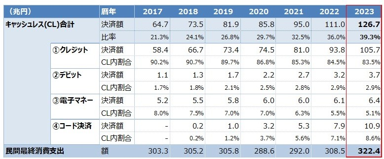キャッシュレスの利用の内訳
