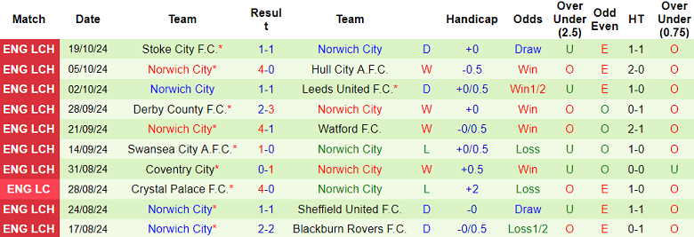 Thống kê 10 trận gần nhất của Norwich City