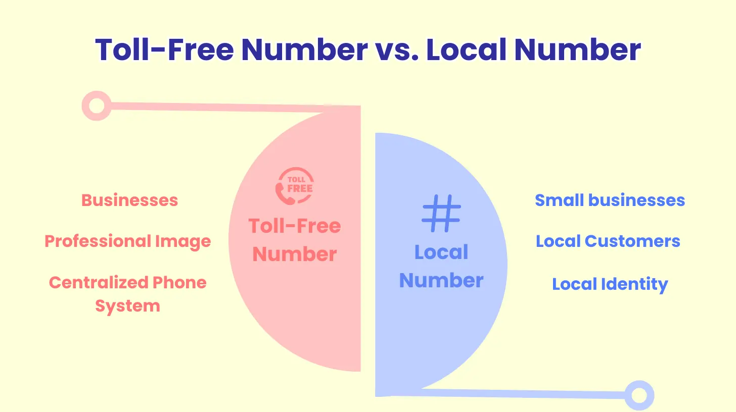 Toll-free Number vs Local Number