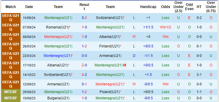 Thống kê phong độ 10 trận đấu gần nhất của U21 Montenegro