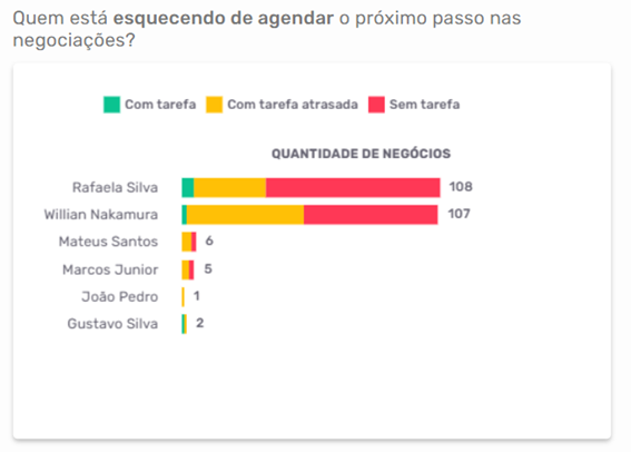 Gráfico de barras intitulado "Quem está esquecendo de agendar o próximo passo nas negociações?", mostrando a quantidade de negócios por vendedor classificados em três categorias: com tarefa (verde), com tarefa atrasada (amarelo) e sem tarefa (vermelho). Os dados revelam falhas na gestão de tarefas de vendas, com destaque para Rafaela Silva (108 negócios) e Willian Nakamura (107 negócios), que apresentam altos volumes de negociações sem próximas ações definidas.