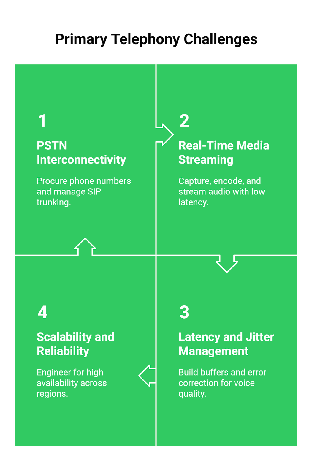 Primary Concerns of building a Telephony System
