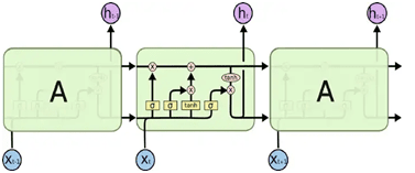 RNN and LSTM