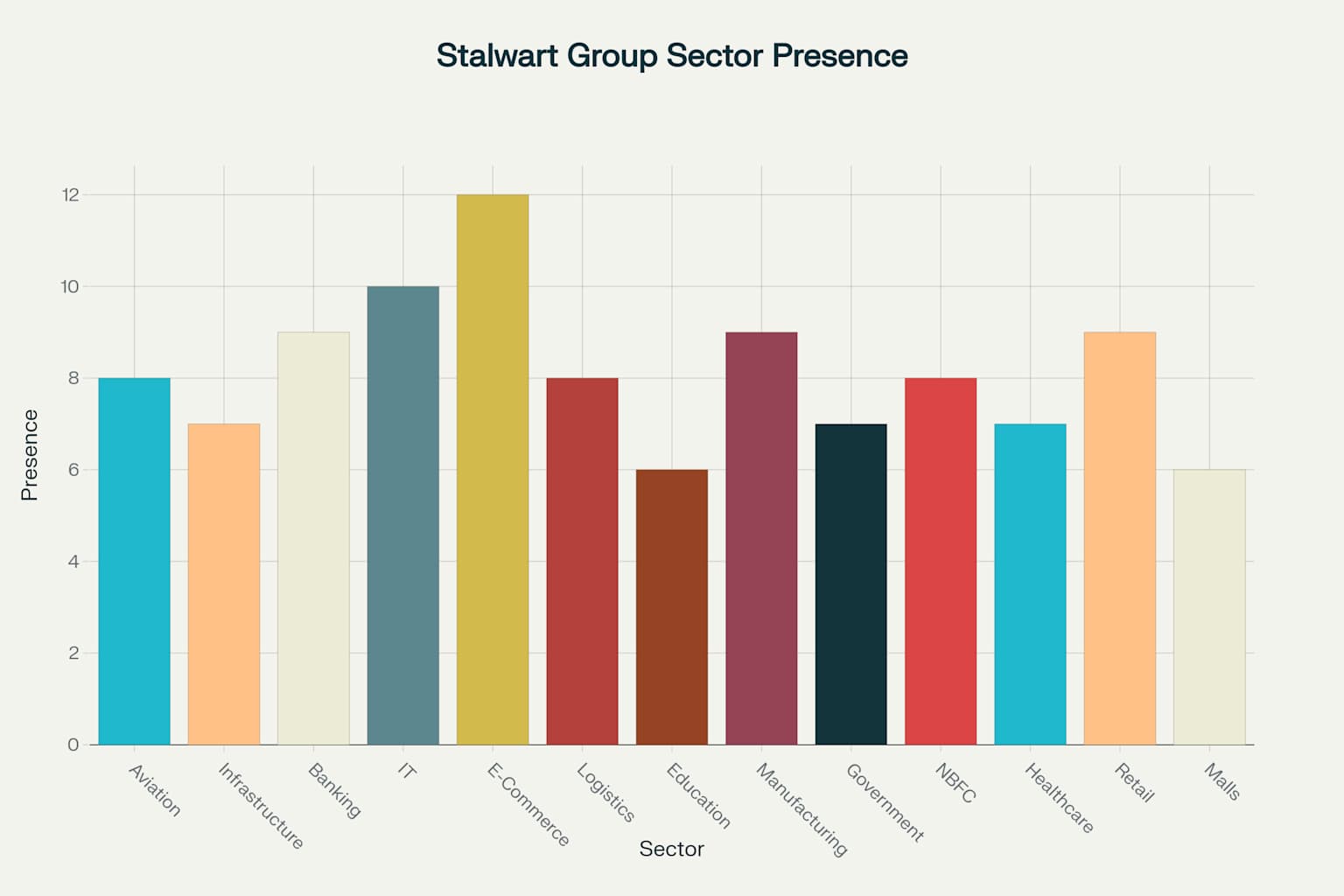 Stalwart Group's Multi-Sector Security Services Coverage Across India