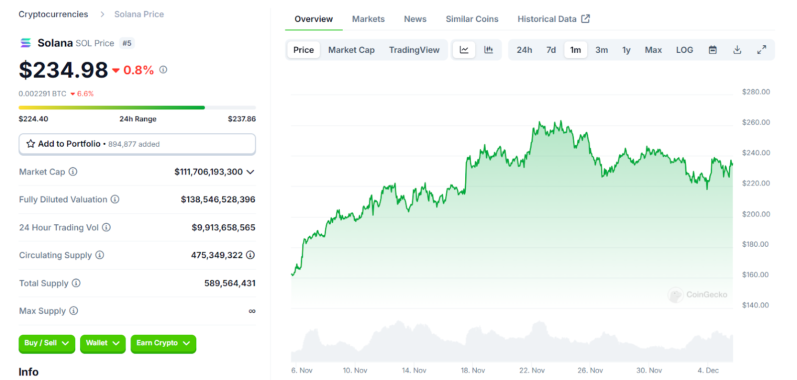 Solana’s (SOL) price hovers around $200 to $260 between November 10 to December 4 according to the CoinGecko crypto platform.