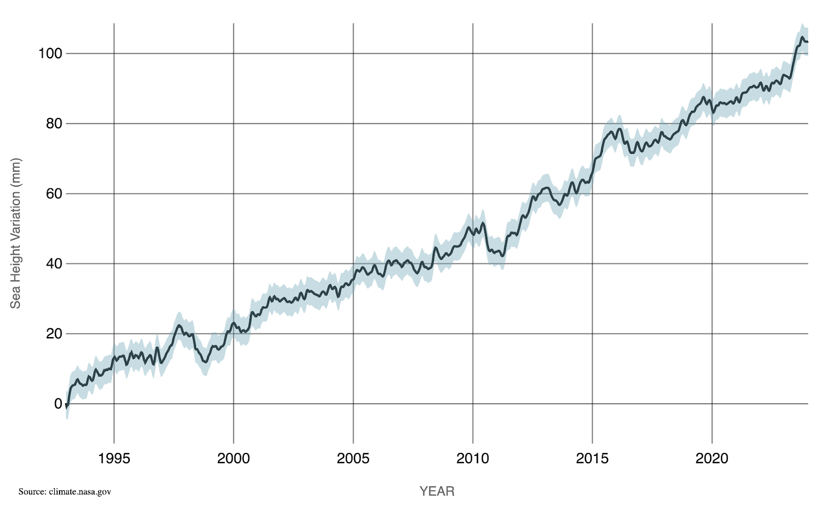 A graph showing how sea level rise has increased in the past 30 years.