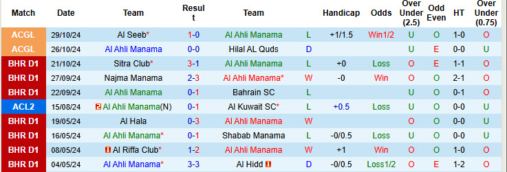 Thống kê phong độ 10 trận đấu gần nhất của Al Ahli Manama