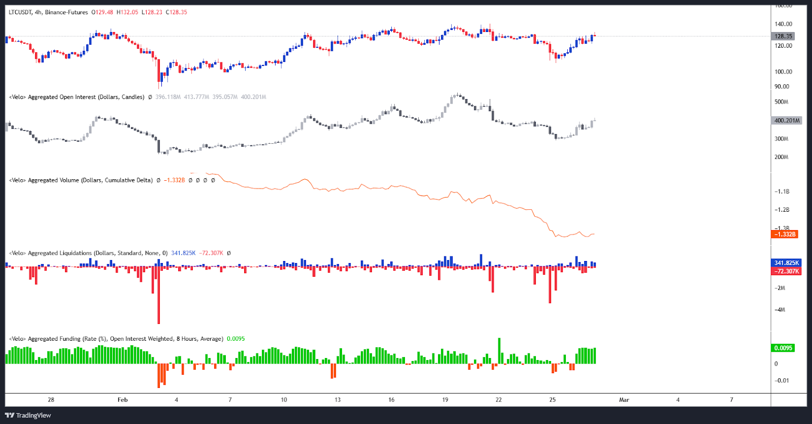 LTC Open Interest / Liquidations / CVD & Funding rate