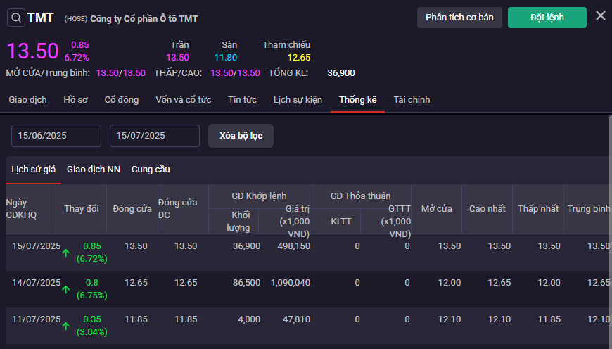  Chỉ trong 2 phiên, TMT đã tăng gần 14% (Ảnh: HOSE)