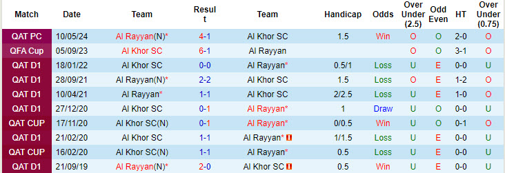 Lịch sử đối đầu Al Khor vs Al Rayyan