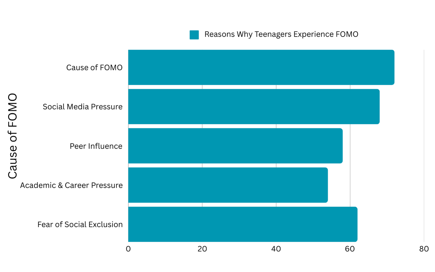 Graph showing reasons why teenagers experience FOMO, including social media pressure and peer influence.