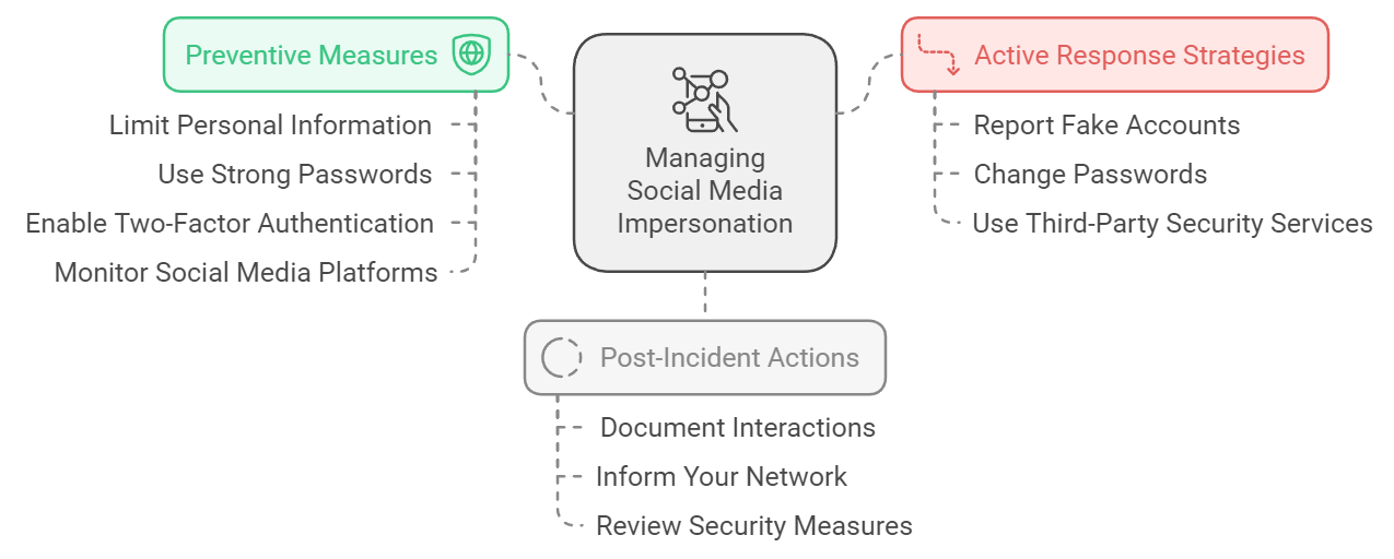 how to manage impersonation in social media tips