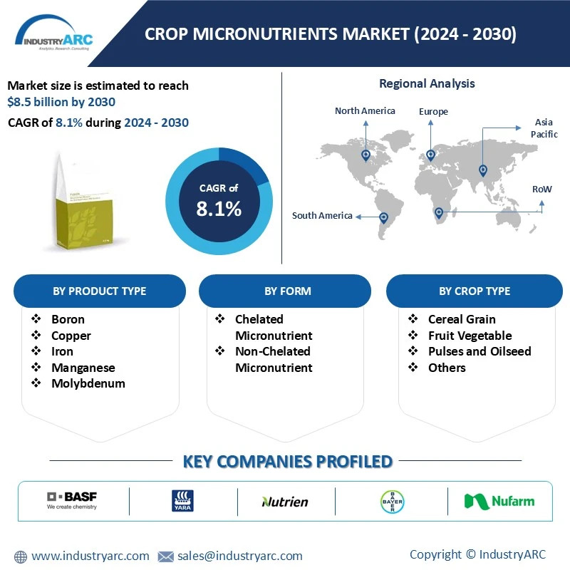 Crop Micronutrients Market