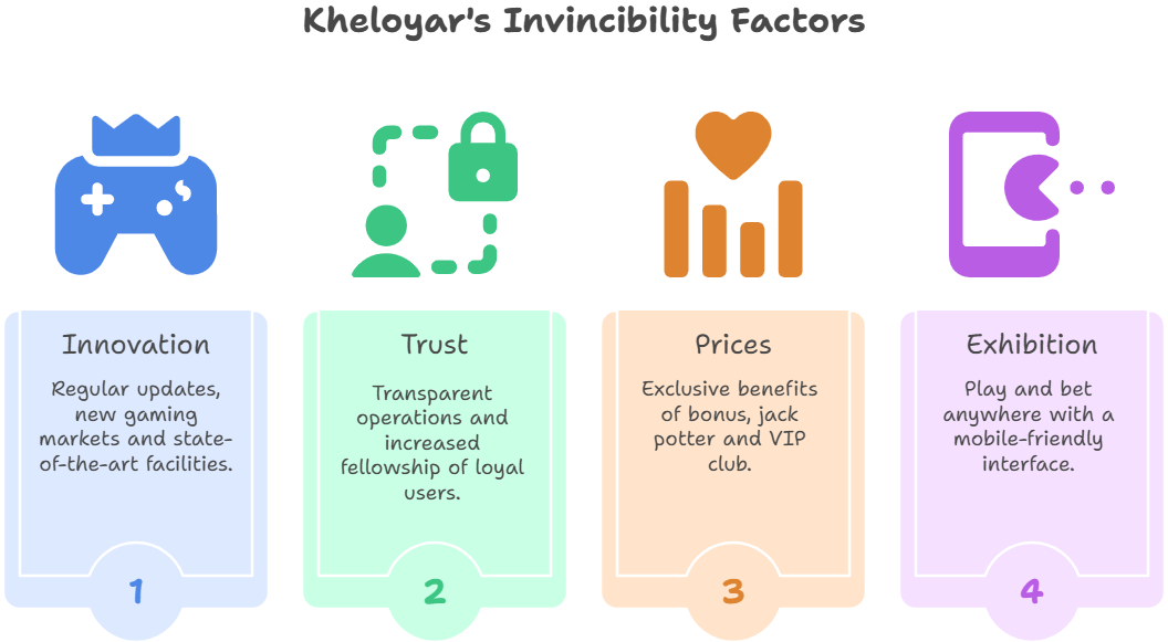 Kheloyar Invincibility Factors