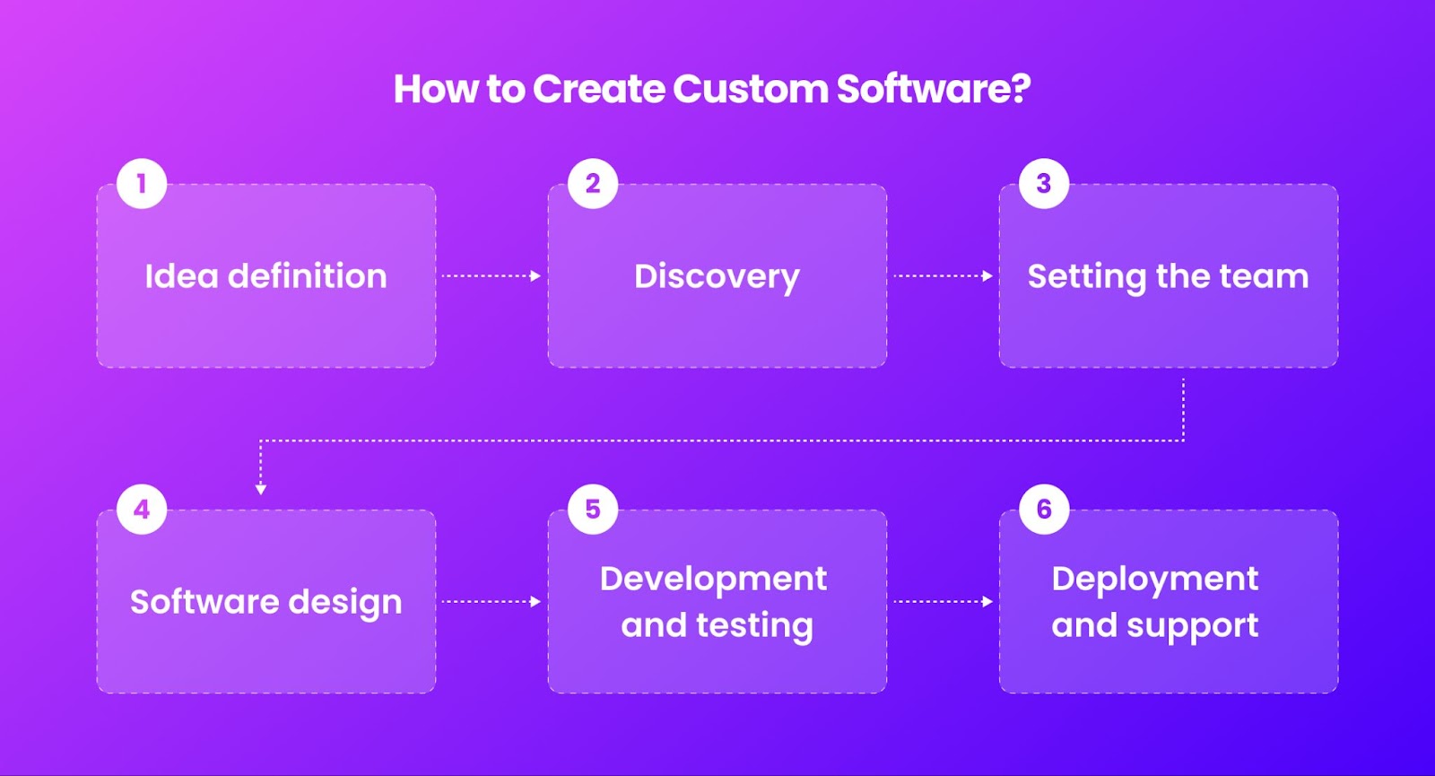 How to Create Custom Software?