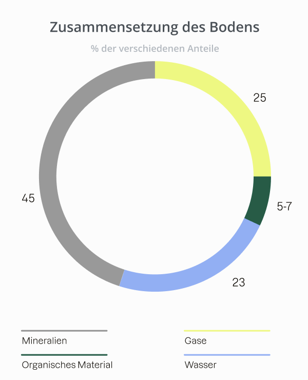 Kreisdiagramm: Anteil von Mineralien, Gasen, Wasser und organischem Material am Boden