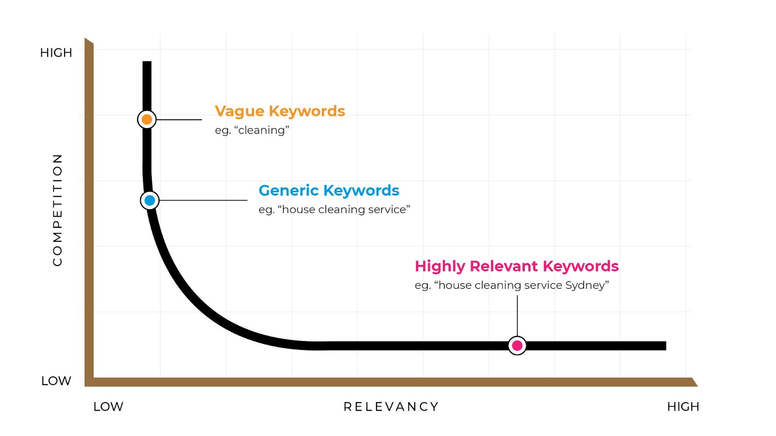 Graphical Representation Of How Keywords Functions For Ads