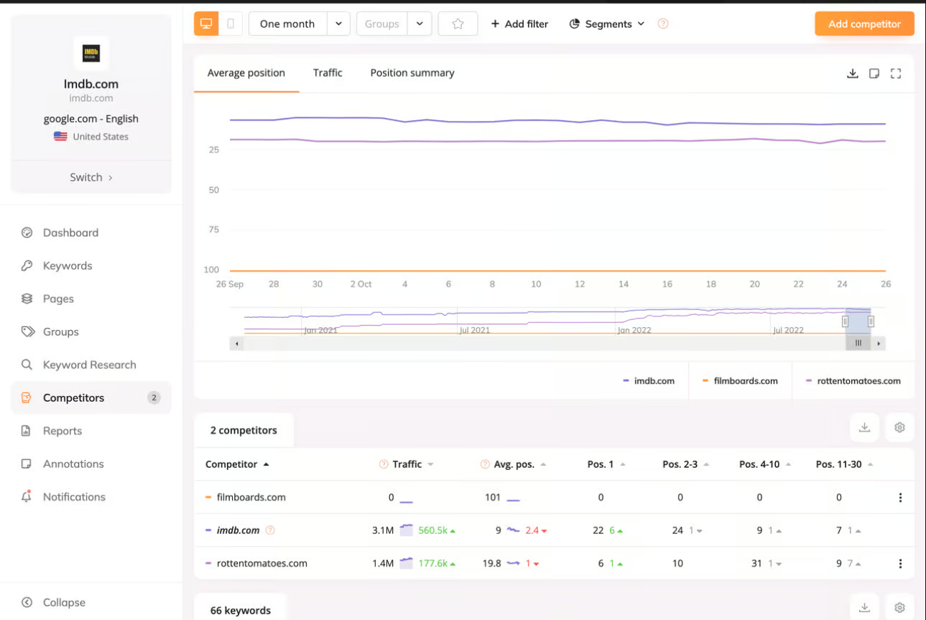 Wincher Competitor Tracking