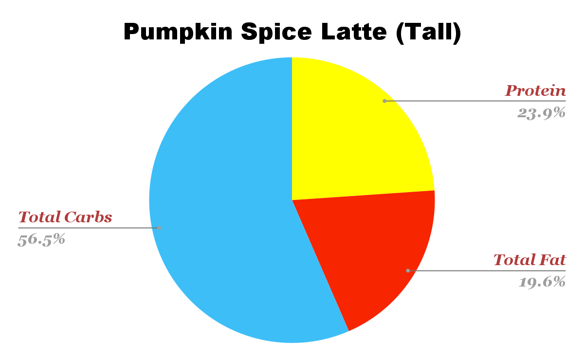 Pumpkin spice latte nutritional chart