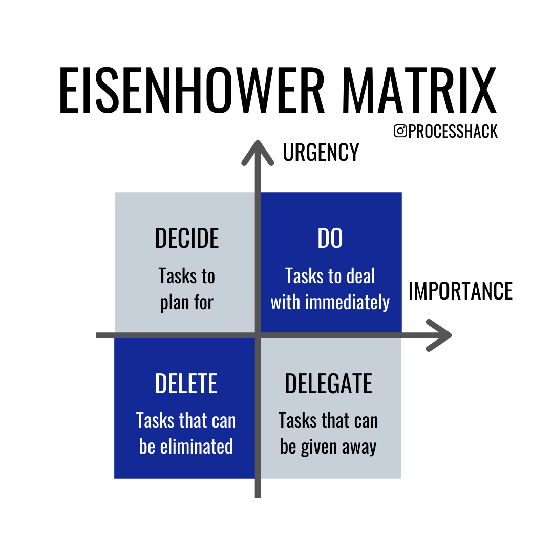 The Eisenhower Matrix