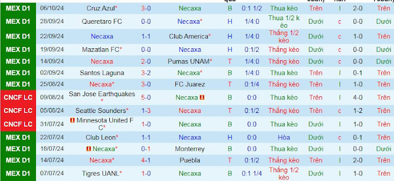 Phong độ của Club Necaxa