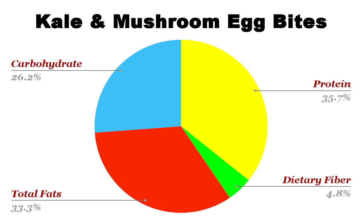 Kale & Mushroom Egg Bites nutrition chart